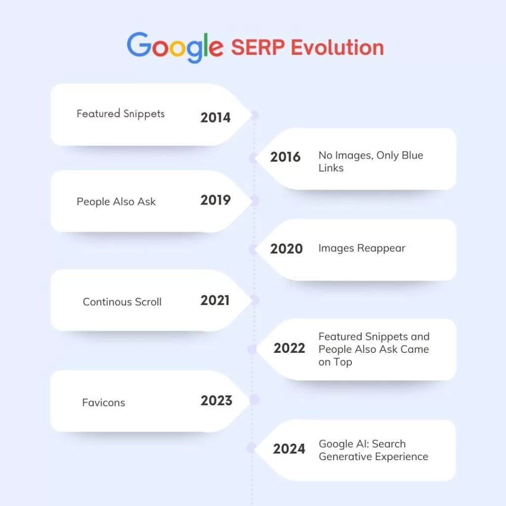 SERP Evolution in Google