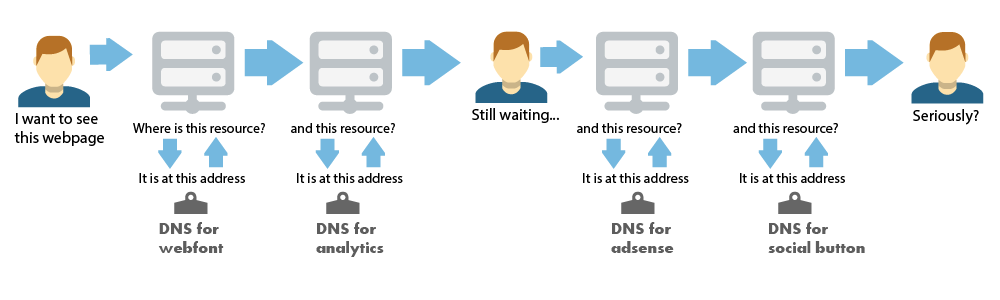  DNS Lookup workflow